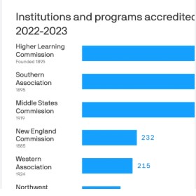 Trump Targets University Accreditation — A Non-Governmental Designation